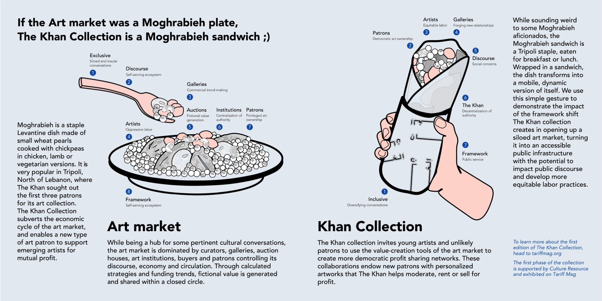 Art market vs Khan Collection diagram